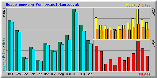 Usage summary for principium.co.uk